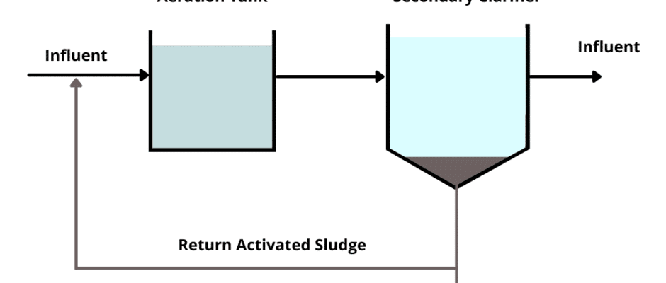 Sewage Treatment