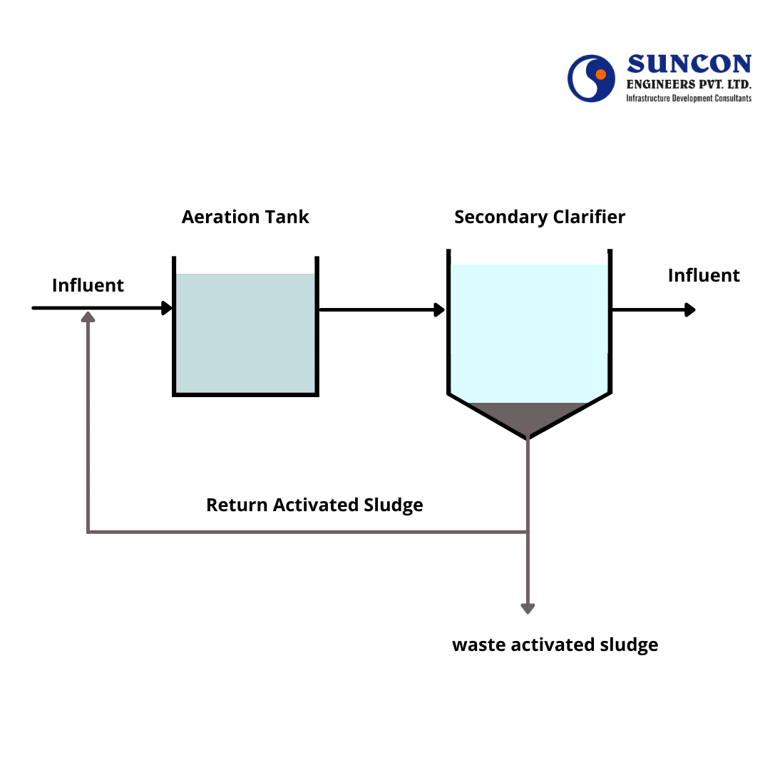 Sewage Treatment