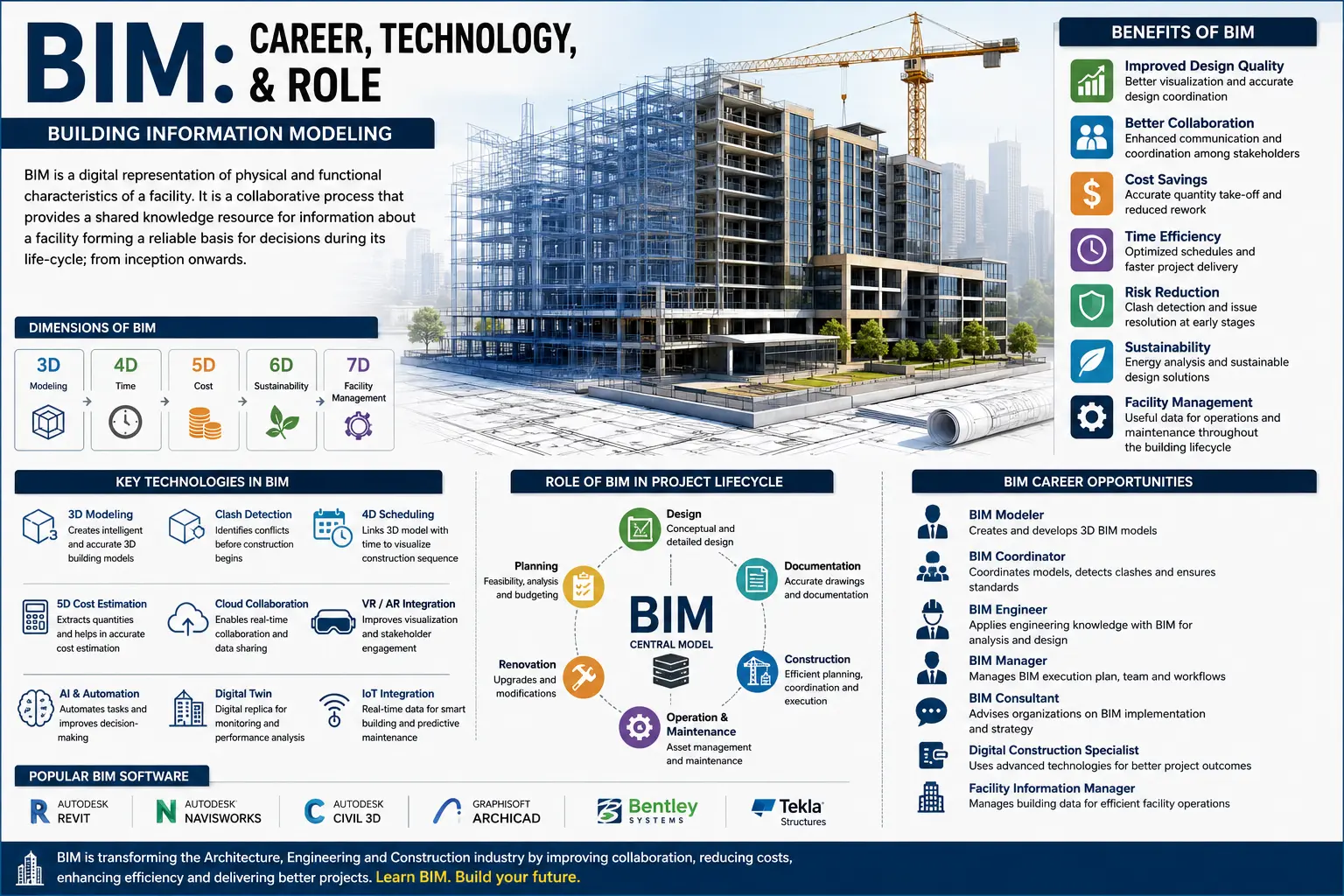 BIM